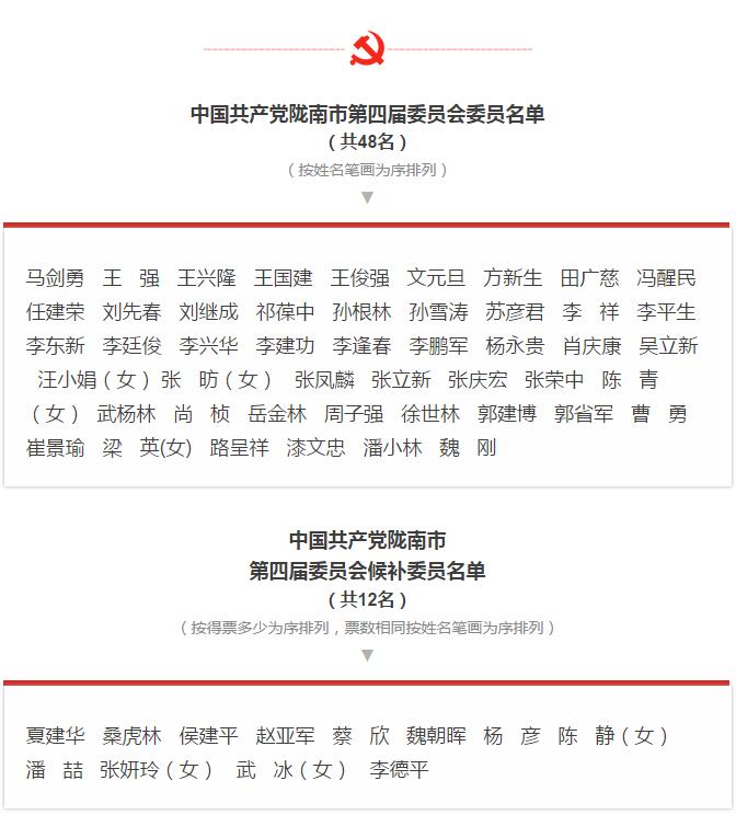 市第四次黨代會勝利閉幕！選出新一屆領(lǐng)導(dǎo)班子